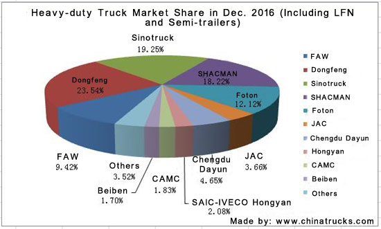 FAW Jiefang Ranked First: China Heavy Trucks Sales Ranking Released