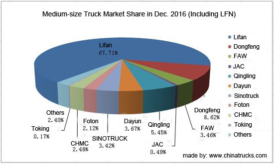 Lifan Taking 30% of Market Share: China Medium Trucks Sales Ranking Released