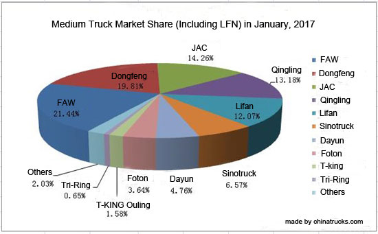 Medium Truck Sales Ranking Released in January