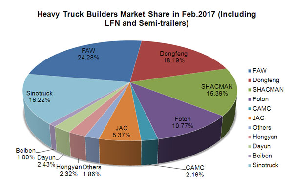 8 Heavy Truck Builders See Over 100% Rise in February, 2017