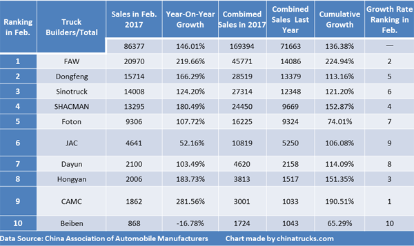 8 Heavy Truck Builders See Over 100% Rise in February, 2017