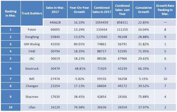 CV Builders Enjoyed Record Sales in March, 2017