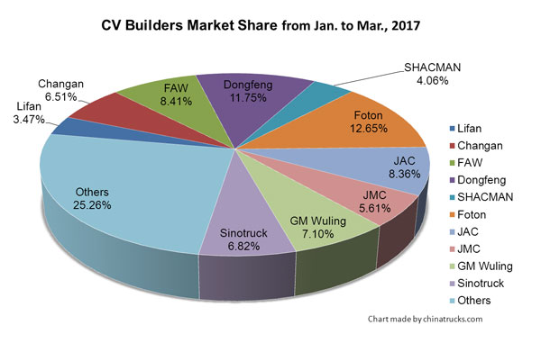 CV Builders Enjoyed Record Sales in March, 2017