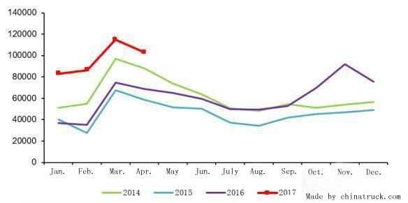 FAW Jiefang Takes a Narrow Lead in Heavy Truck Segment in April