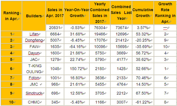 Top Ten Rankings for Medium Trucks in April, 2017