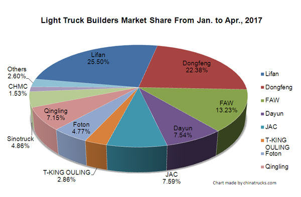 Top Ten Rankings for Medium Trucks in April, 2017