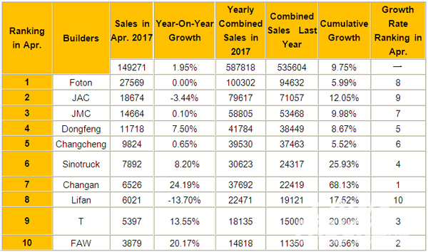 Foton Stays in the First Place in April Light Truck Sales 