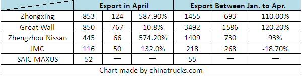 Data Shows China Pickup Builders Move Further into Overseas Market