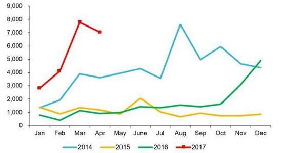 Sales of Natural Gas Fueled Trucks Up 666% YoY in April