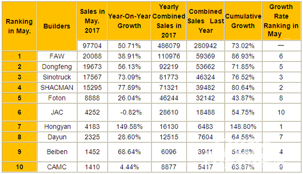 Top 10 Heavy Duty Truck Builders on the Market in May, 2017