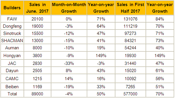 Heavy Truck Sales Expected to Pass 90,000 Mark in June