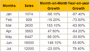 Sales of New Energy Commercial Vehicles Rose by 79.4% in July