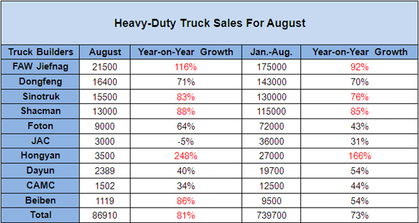 China Sold 87,000 Units Heavy-duty Trucks in August