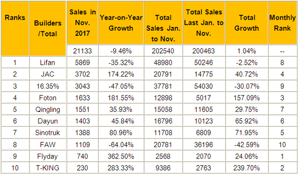 Medium-sized Trucks Sold 21,133 Units in November