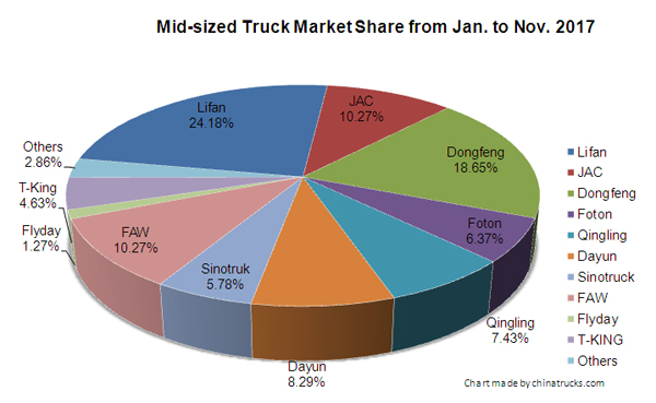 Medium-sized Trucks Sold 21,133 Units in November