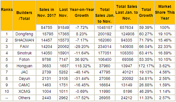 Heavy-duty Trucks Sold 84,755 Units in November