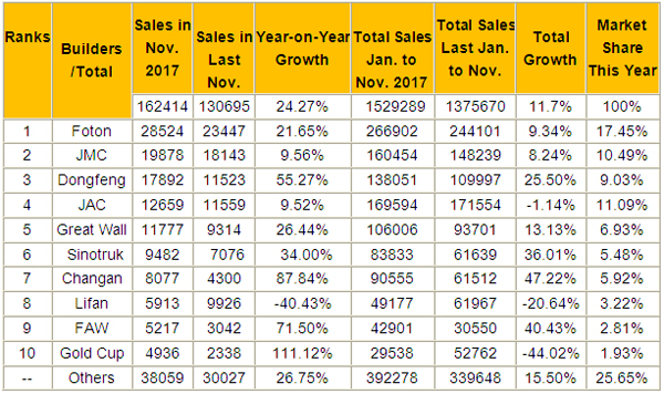 China Sold 162,414 Units Light Trucks in November