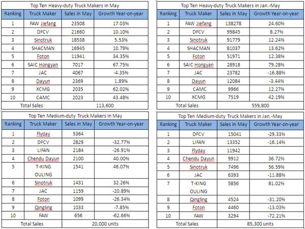 China Truck Maker Saw Strong Sales in May