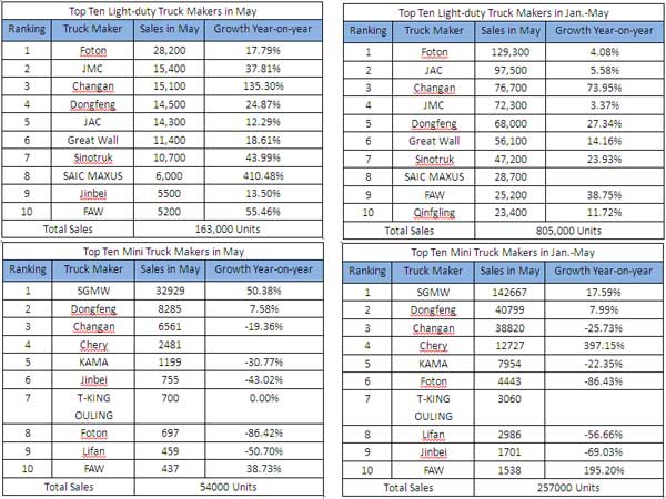 China Truck Maker Saw Strong Sales in May