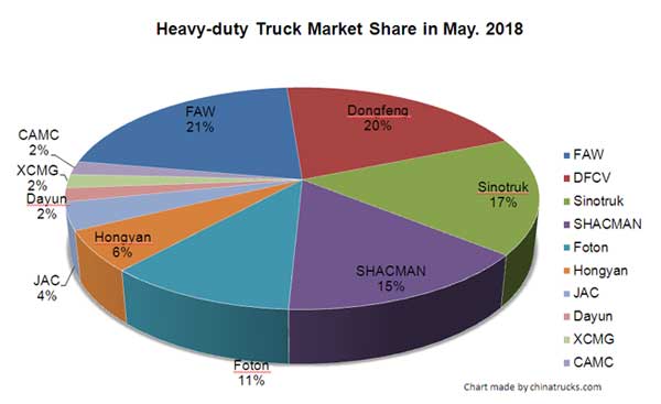 SAIC Hongyan Sold 559,800 Units Heavy-duty Trucks in January-May