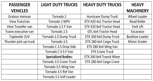 FOTON Philippines – United Asia Automotive Group, Inc. (UAAGI)