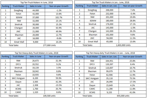 Truck Sales Exceeds Two Million Units in H1 2018