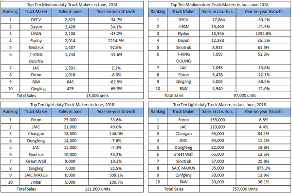Truck Sales Exceeds Two Million Units in H1 2018