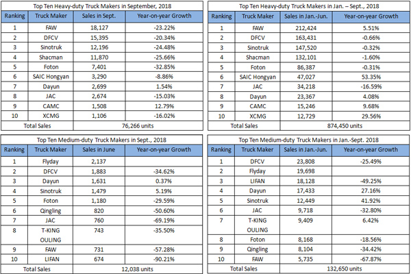 China Sold 292,200 Units Trucks in September