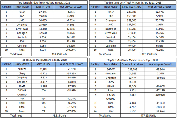 China Sold 292,200 Units Trucks in September