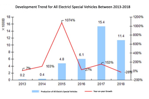 China Sold 34,000 Units Electric Trucks in 2018