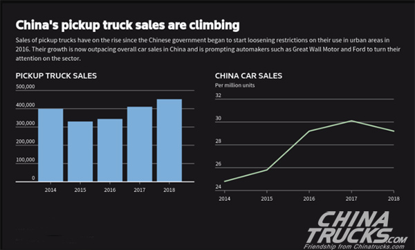 Great Wall, Ford Get Ready for Surging Demand for Pickup Trucks in China 