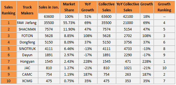 China Saw 51 percent Increase in Tractors in January