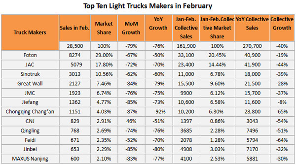 Less Than 30000 Light Trucks were Sold in February