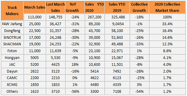 113,000 Heavy-duty Trucks Were Sold in March