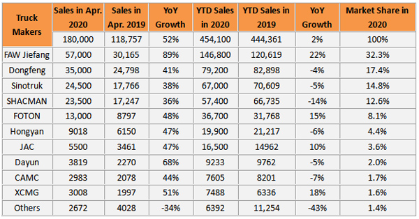 Heavy-duty Truck Sales Hit 180,000 Units in April