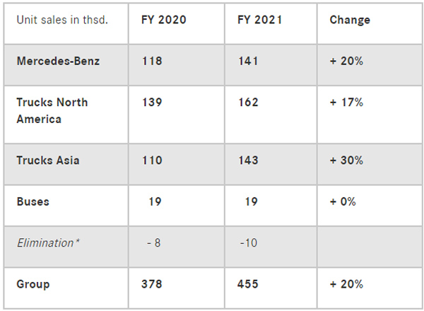 Daimler Truck Sales See 20% Increase in 2021