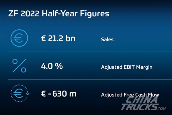 ZF Posts H1 Sales Up 10% to EUR 21.2 Billion