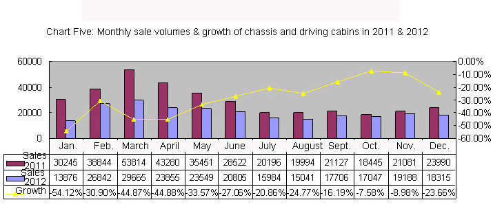 Chart Five: Monthly sale volumes & growth of chassis and driving cabins in 2011 & 2012 