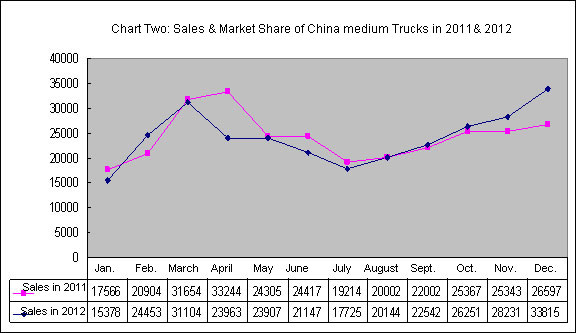 Chart Two: Sales & market share of China medium trucks in 2011& 2012