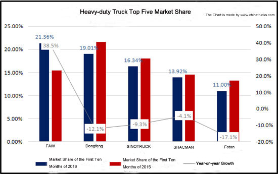 Heavy Trucks Market Patter to Be Formed in the End of 2016 