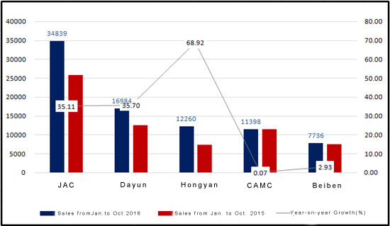 Heavy Trucks Market Patter to Be Formed in the End of 2016 